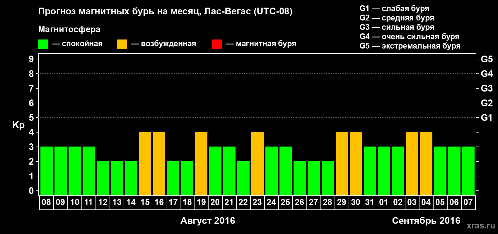 Прогноз максимального суточного геомагнитного индекса Kp на <b>1 месяц</b> (31 день) <b>с 08 августа по 07 сентября 2016 г</b>