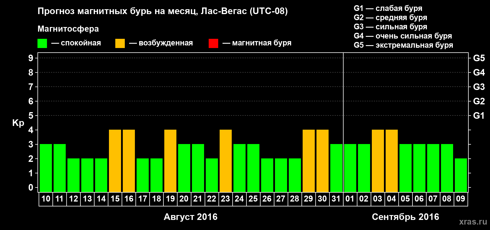Прогноз максимального суточного геомагнитного индекса Kp на <b>1 месяц</b> (31 день) <b>с 10 августа по 09 сентября 2016 г</b>