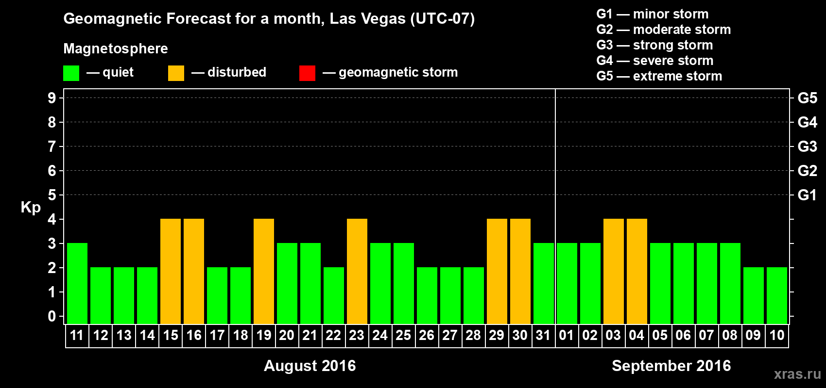 Forecast of the daily maximal value of geomagnetic index Kp for <b>1 month</b> (31 days) <b>from Aug 11, 2016 to Sep 10, 2016</b>