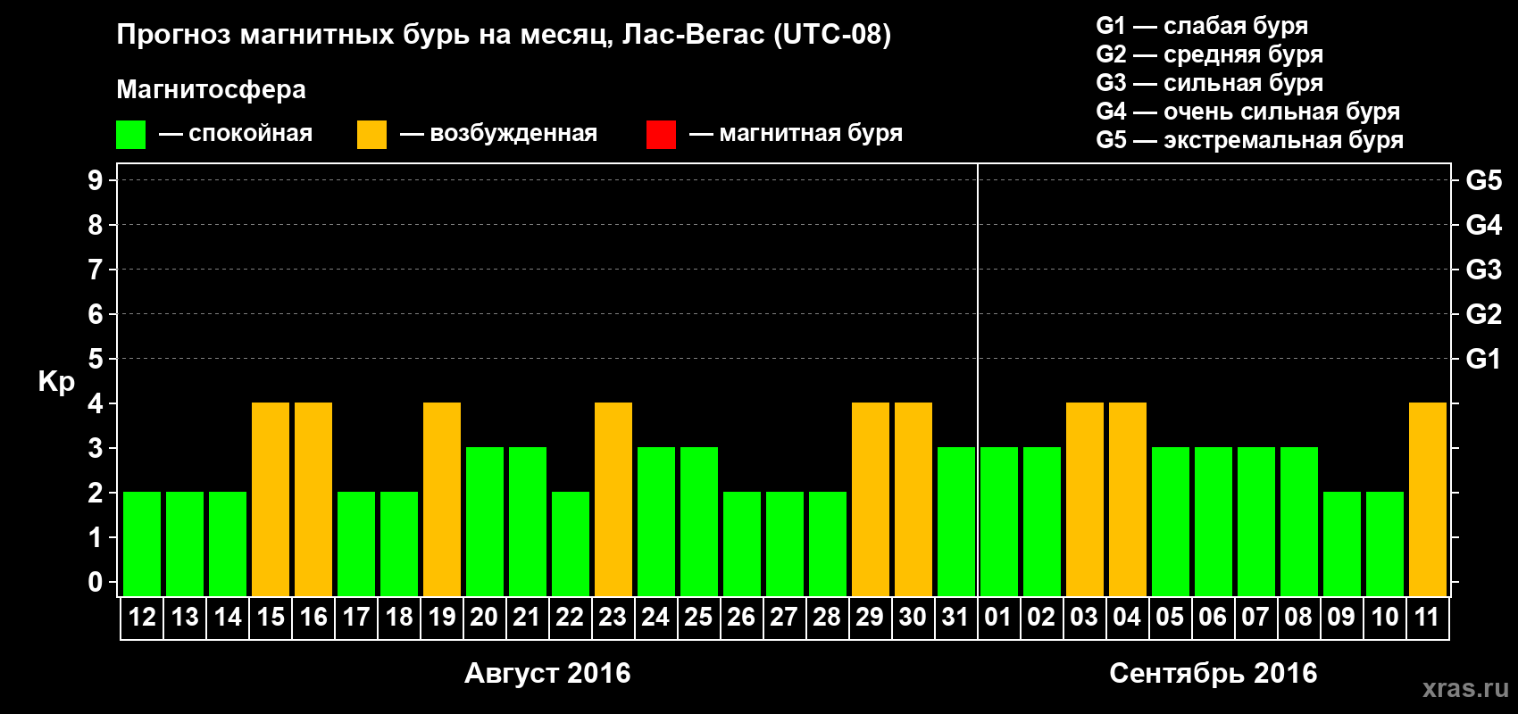 Прогноз максимального суточного геомагнитного индекса Kp на <b>1 месяц</b> (31 день) <b>с 12 августа по 11 сентября 2016 г</b>