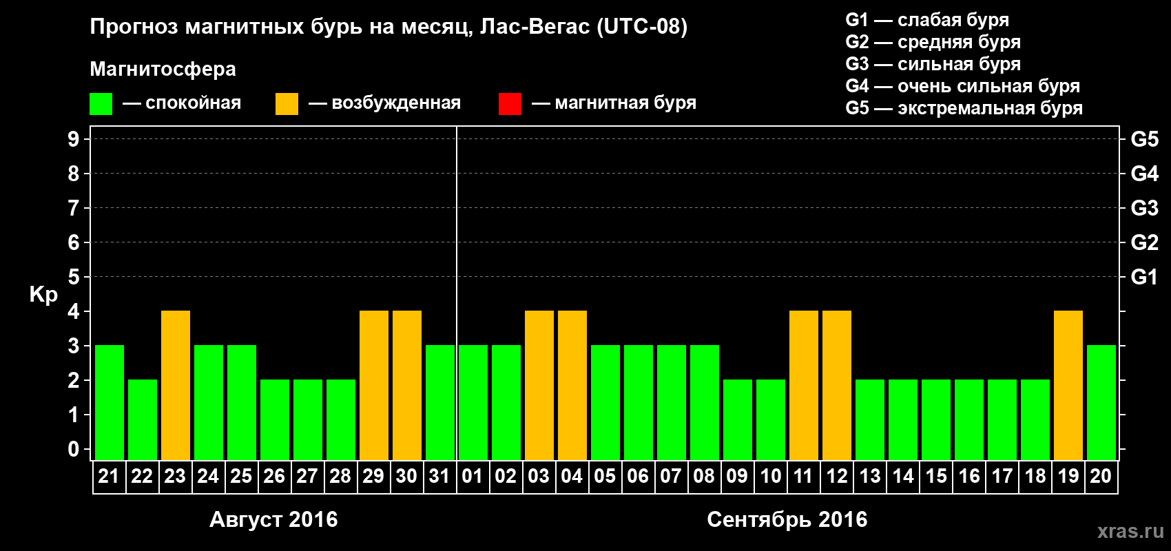 Прогноз максимального суточного геомагнитного индекса Kp на <b>1 месяц</b> (31 день) <b>с 21 августа по 20 сентября 2016 г</b>