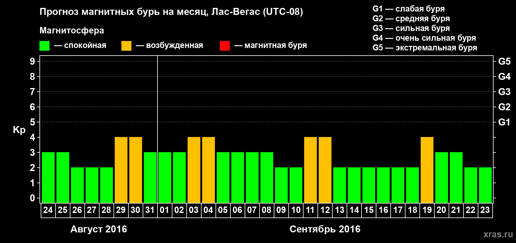 Прогноз максимального суточного геомагнитного индекса Kp на <b>1 месяц</b> (31 день) <b>с 24 августа по 23 сентября 2016 г</b>