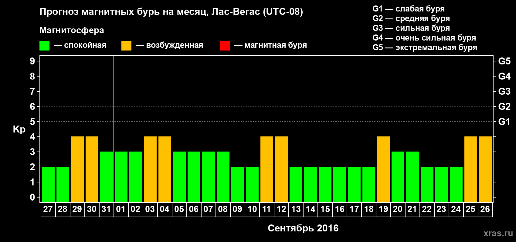 Прогноз максимального суточного геомагнитного индекса Kp на <b>1 месяц</b> (31 день) <b>с 27 августа по 26 сентября 2016 г</b>