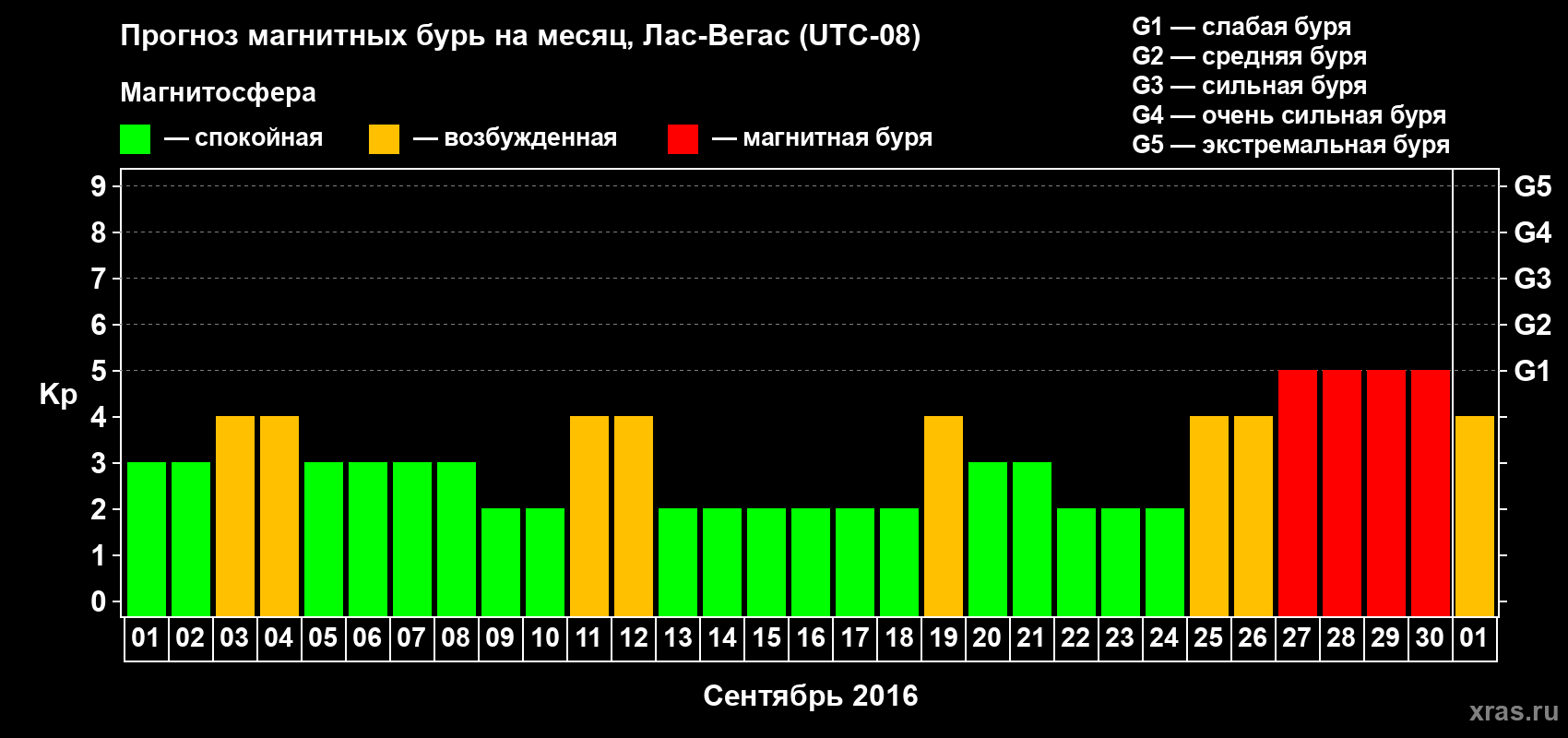 Прогноз максимального суточного геомагнитного индекса Kp на <b>1 месяц</b> (31 день) <b>с 01 сентября по 01 октября 2016 г</b>