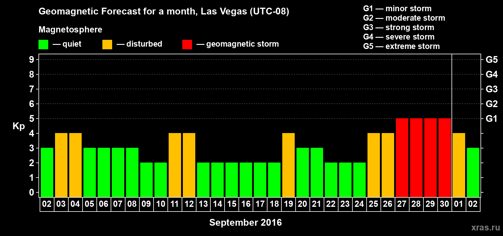 Forecast of the daily maximal value of geomagnetic index Kp for <b>1 month</b> (31 days) <b>from Sep 02, 2016 to Oct 02, 2016</b>