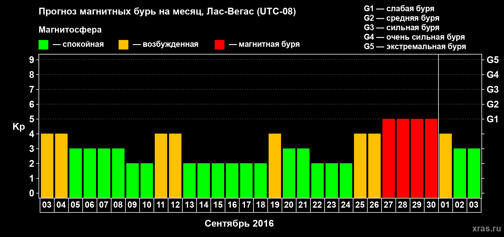 Прогноз максимального суточного геомагнитного индекса Kp на <b>1 месяц</b> (31 день) <b>с 03 сентября по 03 октября 2016 г</b>