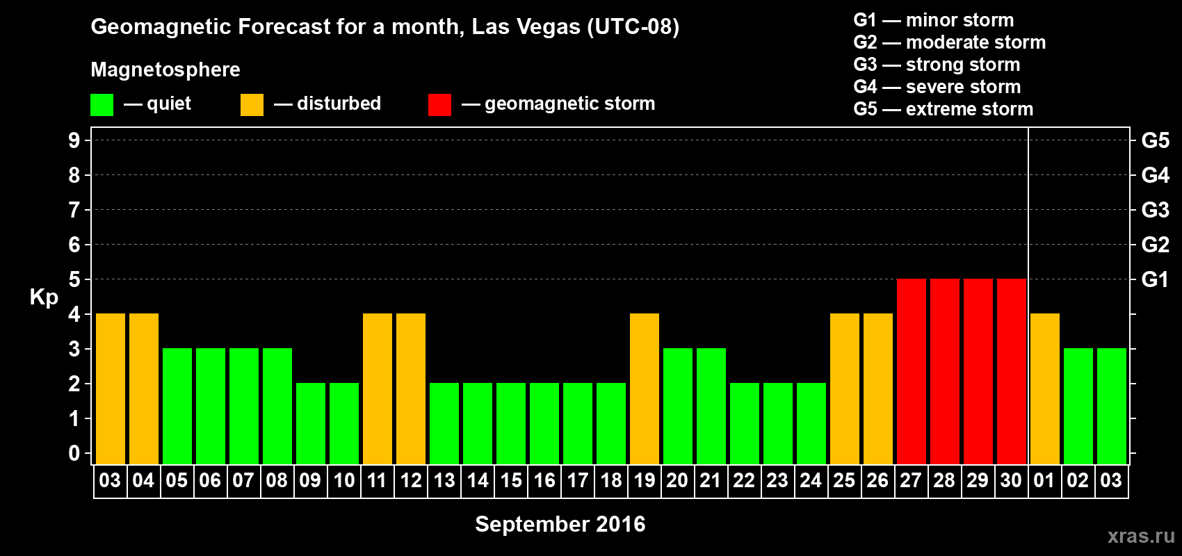 Forecast of the daily maximal value of geomagnetic index Kp for <b>1 month</b> (31 days) <b>from Sep 03, 2016 to Oct 03, 2016</b>