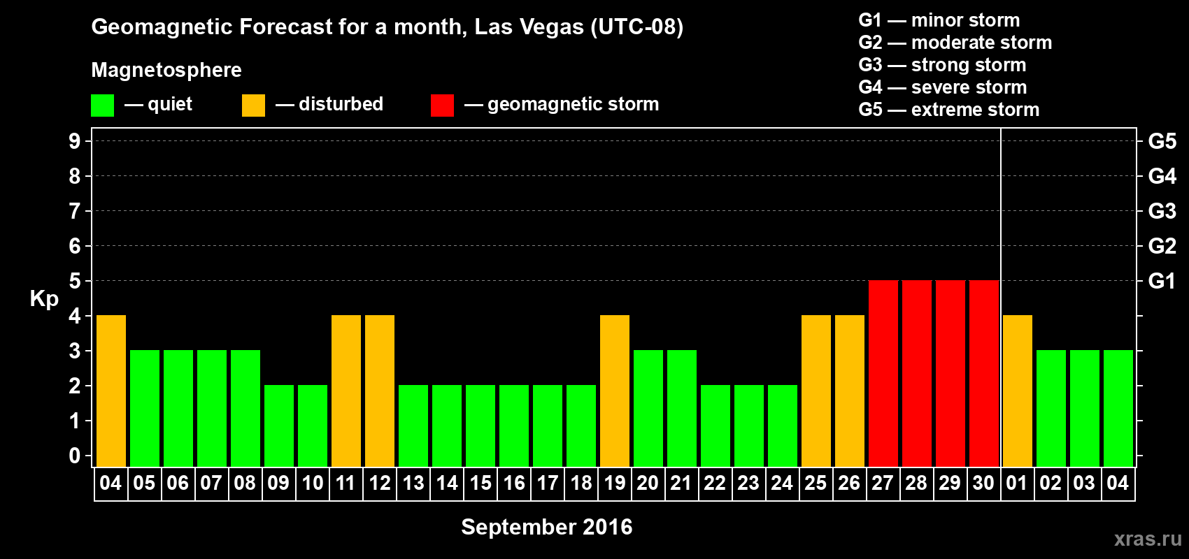 Forecast of the daily maximal value of geomagnetic index Kp for <b>1 month</b> (31 days) <b>from Sep 04, 2016 to Oct 04, 2016</b>