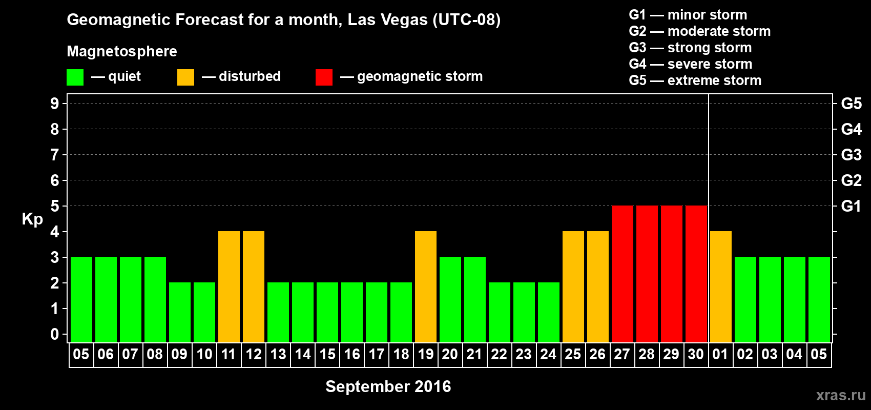 Forecast of the daily maximal value of geomagnetic index Kp for <b>1 month</b> (31 days) <b>from Sep 05, 2016 to Oct 05, 2016</b>