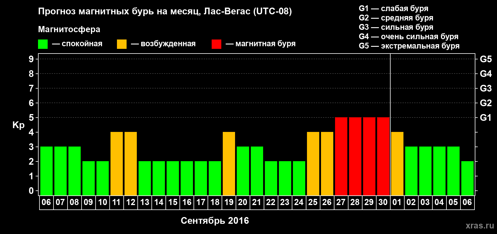 Прогноз максимального суточного геомагнитного индекса Kp на <b>1 месяц</b> (31 день) <b>с 06 сентября по 06 октября 2016 г</b>