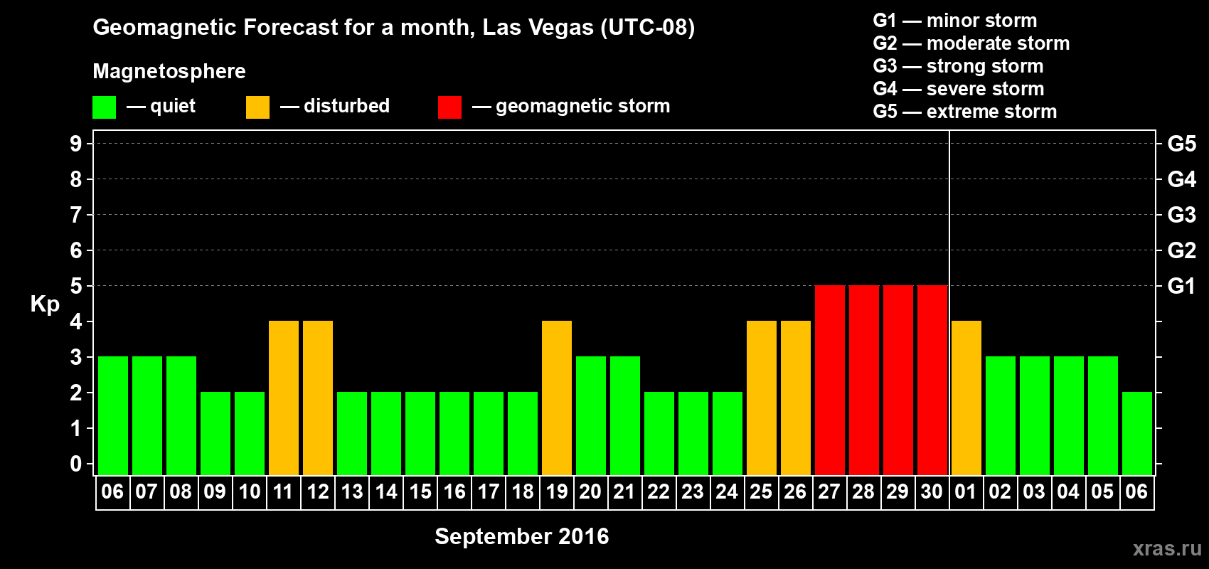 Forecast of the daily maximal value of geomagnetic index Kp for <b>1 month</b> (31 days) <b>from Sep 06, 2016 to Oct 06, 2016</b>