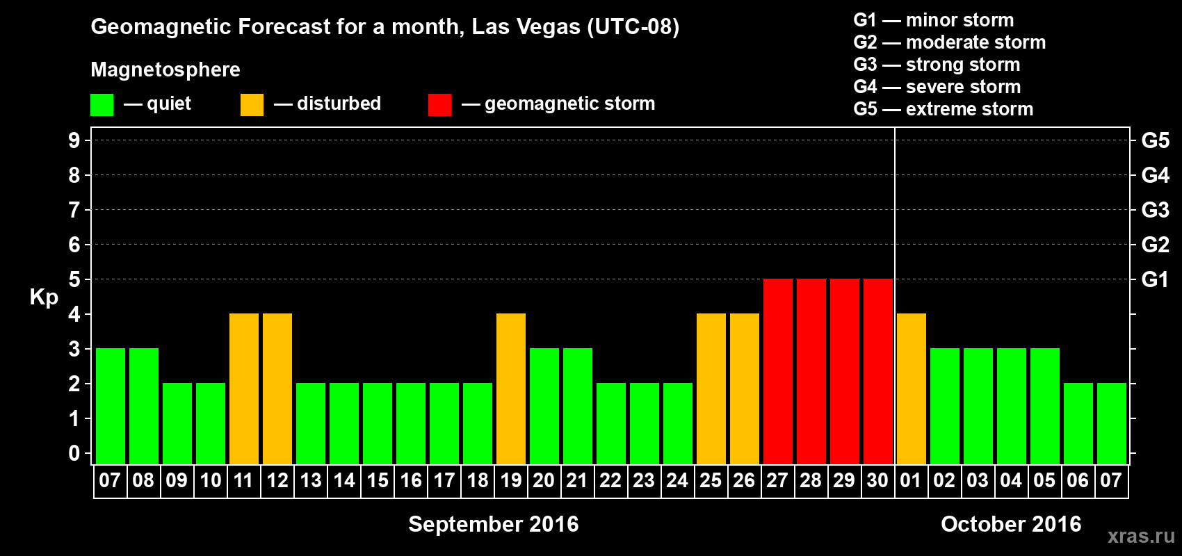 Forecast of the daily maximal value of geomagnetic index Kp for <b>1 month</b> (31 days) <b>from Sep 07, 2016 to Oct 07, 2016</b>