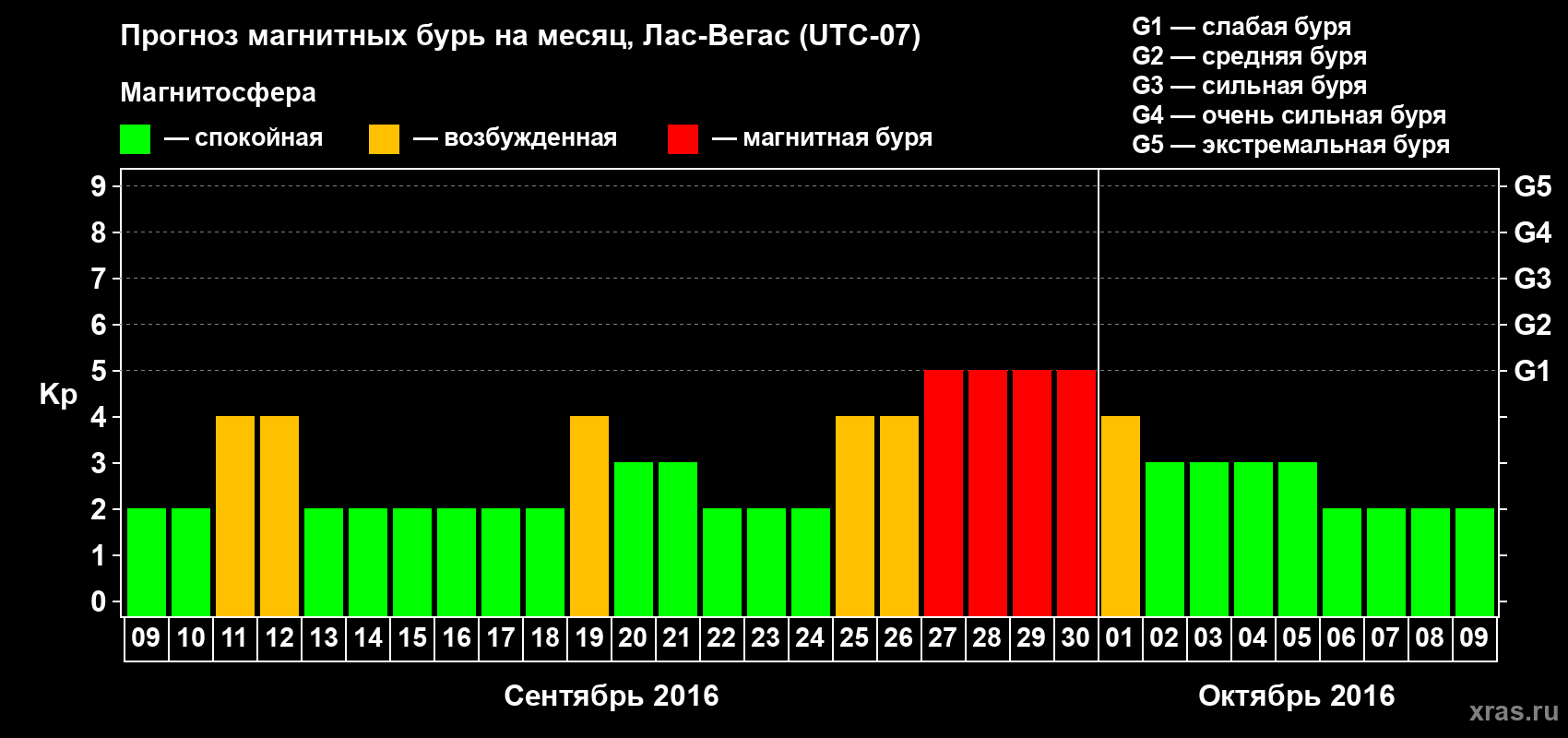 Прогноз максимального суточного геомагнитного индекса&nbsp;Kp на <b>1 месяц</b> (31 день) <b>с 09 сентября по 09 октября 2016 г</b>