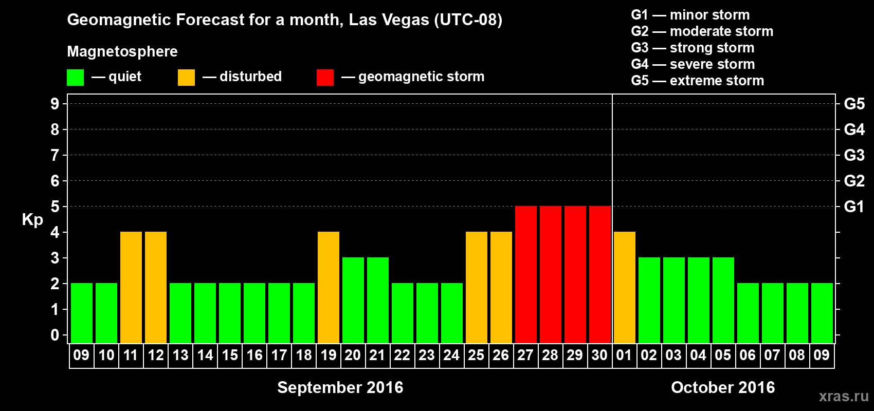 Forecast of the daily maximal value of geomagnetic index Kp for <b>1 month</b> (31 days) <b>from Sep 09, 2016 to Oct 09, 2016</b>