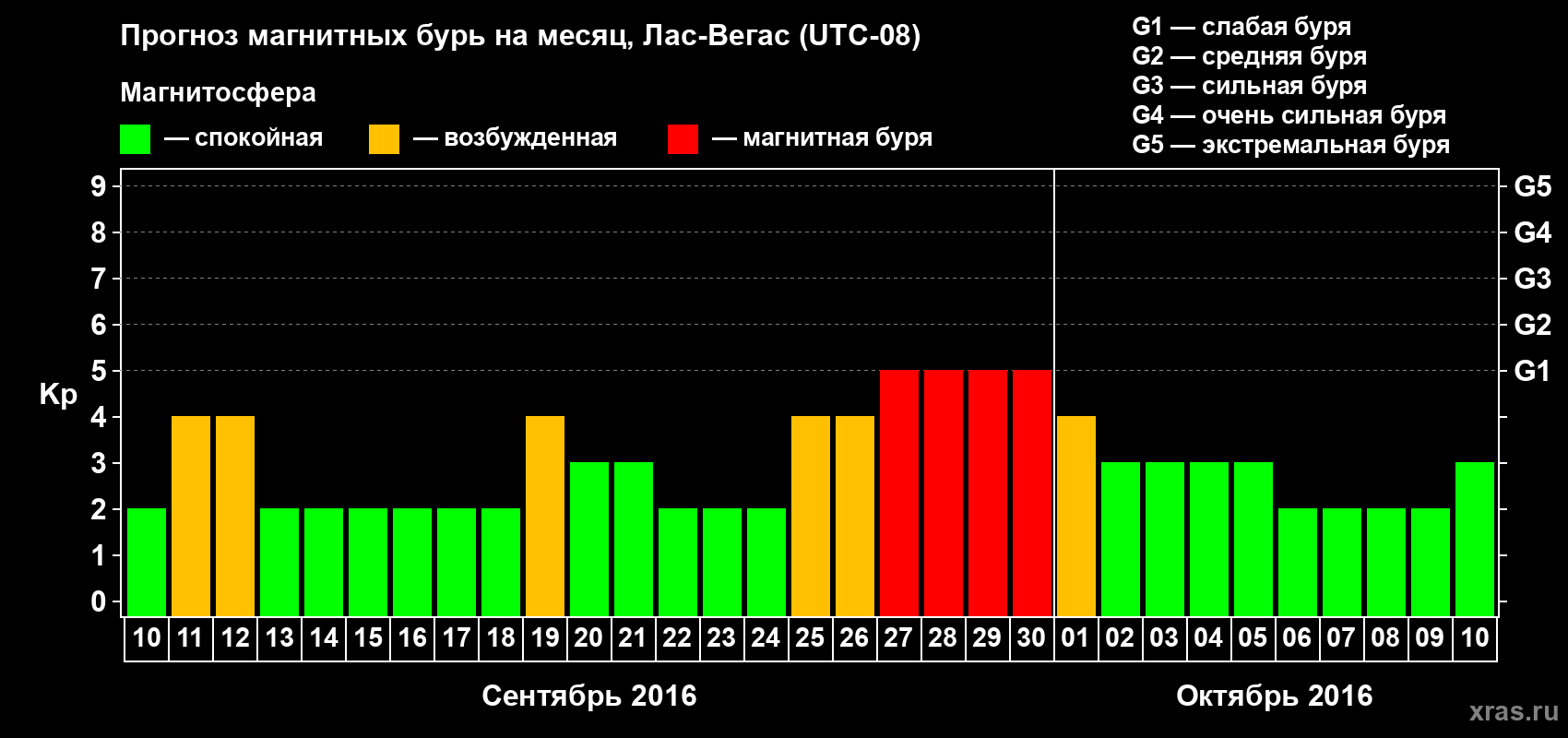 Прогноз максимального суточного геомагнитного индекса Kp на <b>1 месяц</b> (31 день) <b>с 10 сентября по 10 октября 2016 г</b>