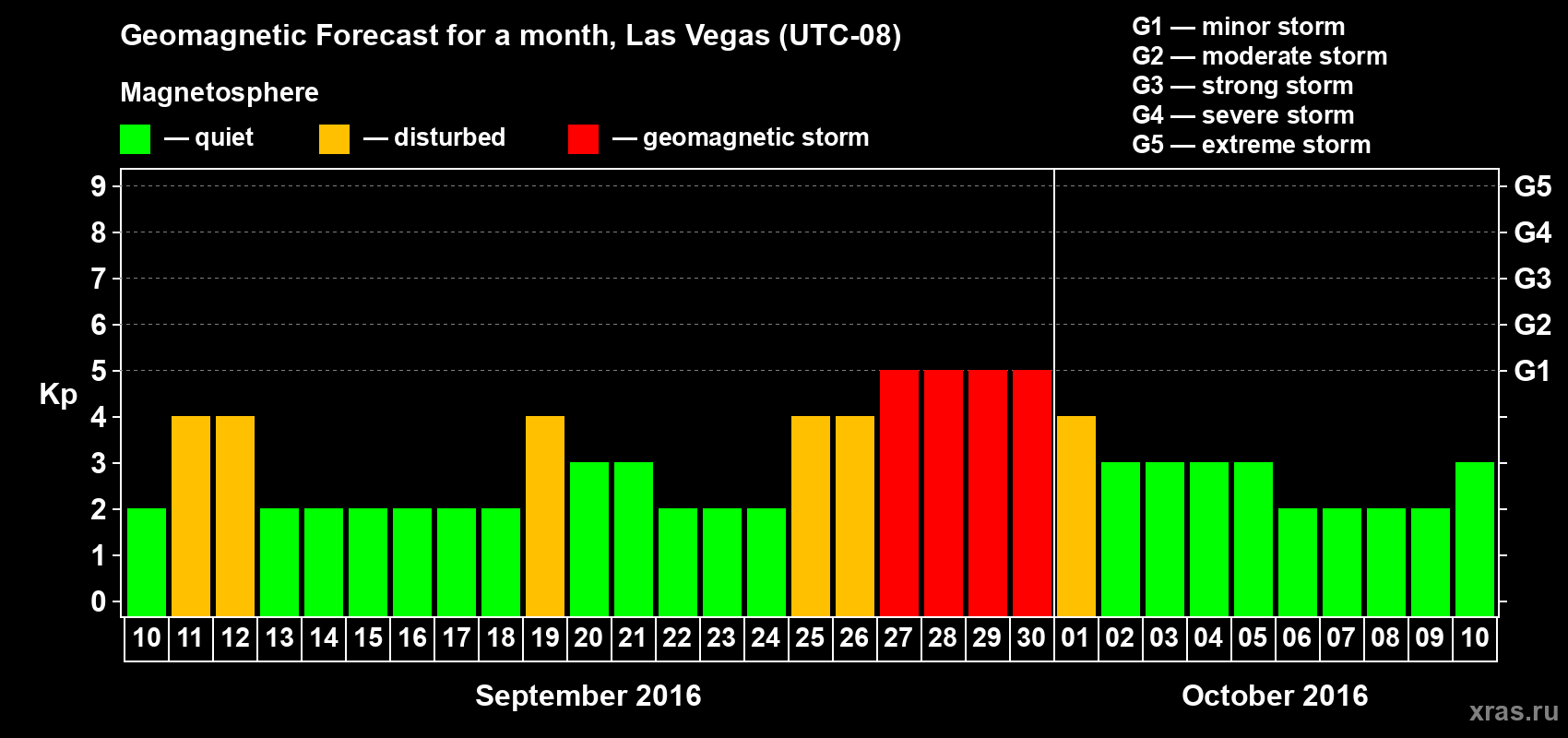 Forecast of the daily maximal value of geomagnetic index Kp for <b>1 month</b> (31 days) <b>from Sep 10, 2016 to Oct 10, 2016</b>