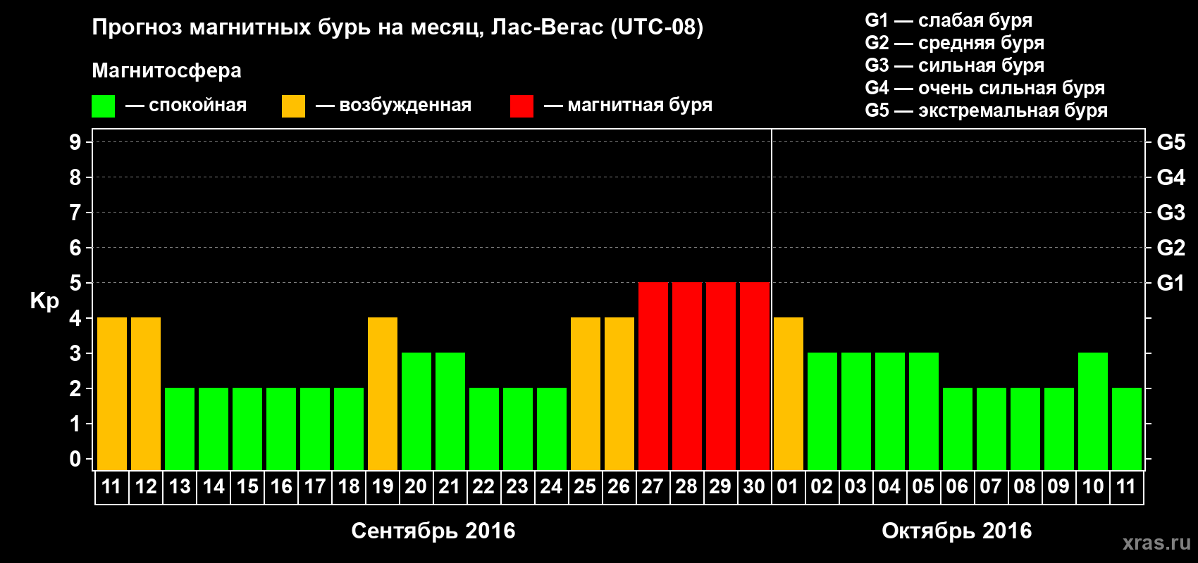 Прогноз максимального суточного геомагнитного индекса Kp на <b>1 месяц</b> (31 день) <b>с 11 сентября по 11 октября 2016 г</b>