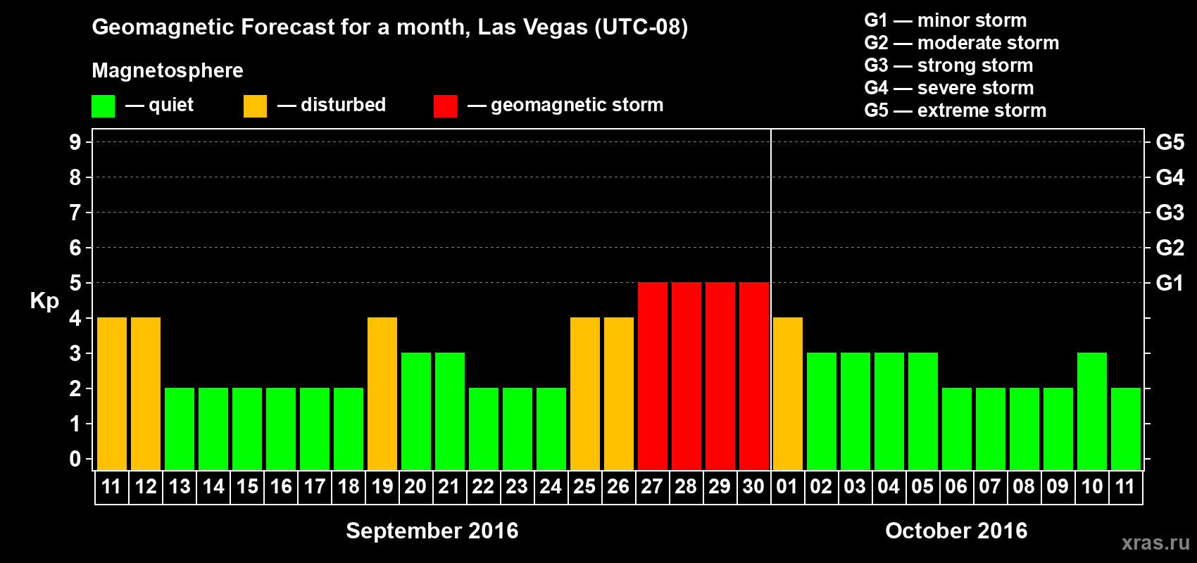 Forecast of the daily maximal value of geomagnetic index Kp for <b>1 month</b> (31 days) <b>from Sep 11, 2016 to Oct 11, 2016</b>