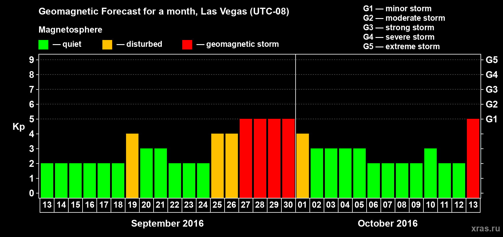 Forecast of the daily maximal value of geomagnetic index Kp for <b>1 month</b> (31 days) <b>from Sep 13, 2016 to Oct 13, 2016</b>