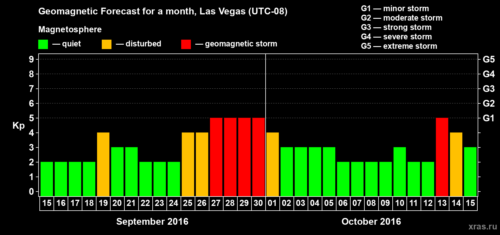 Forecast of the daily maximal value of geomagnetic index Kp for <b>1 month</b> (31 days) <b>from Sep 15, 2016 to Oct 15, 2016</b>