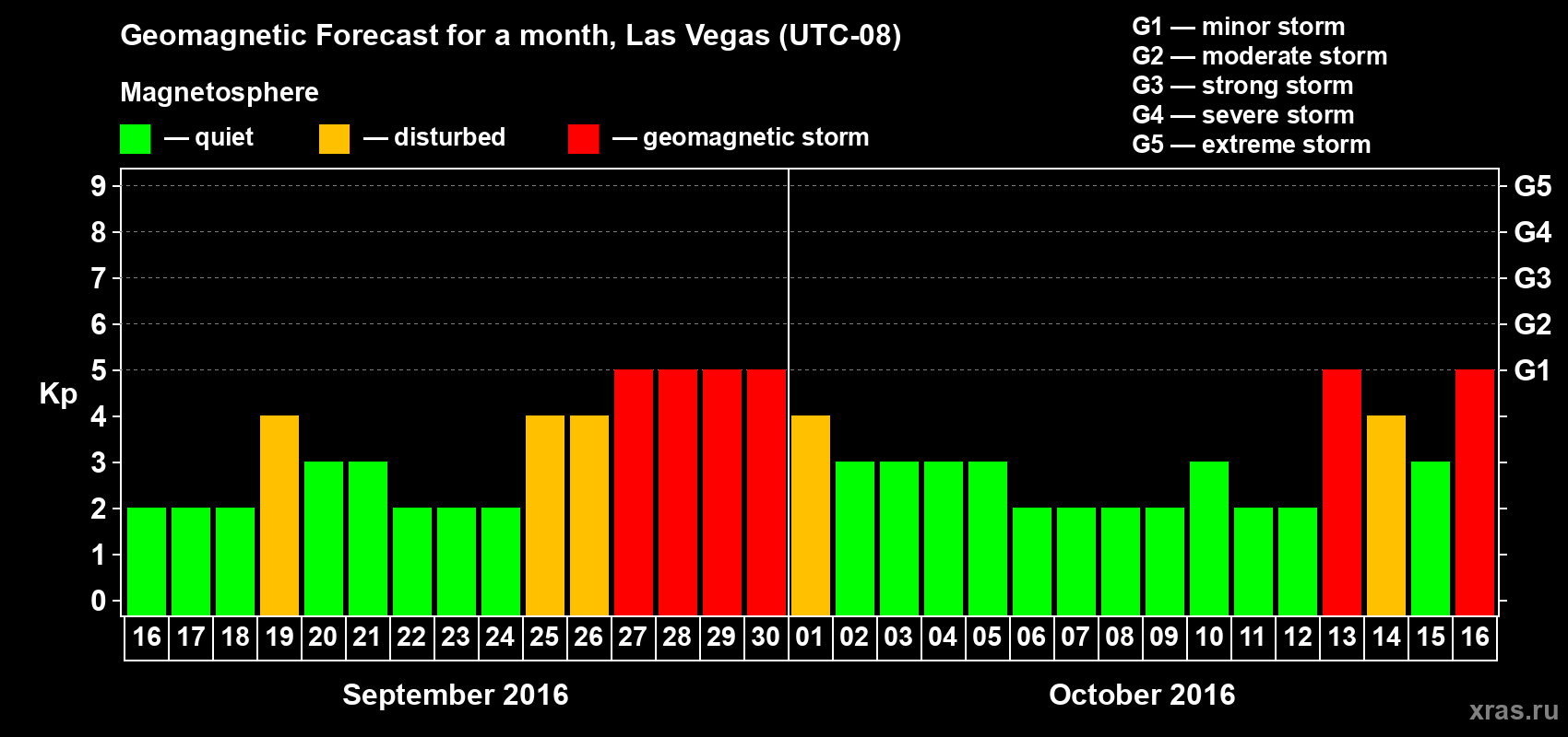 Forecast of the daily maximal value of geomagnetic index Kp for <b>1 month</b> (31 days) <b>from Sep 16, 2016 to Oct 16, 2016</b>