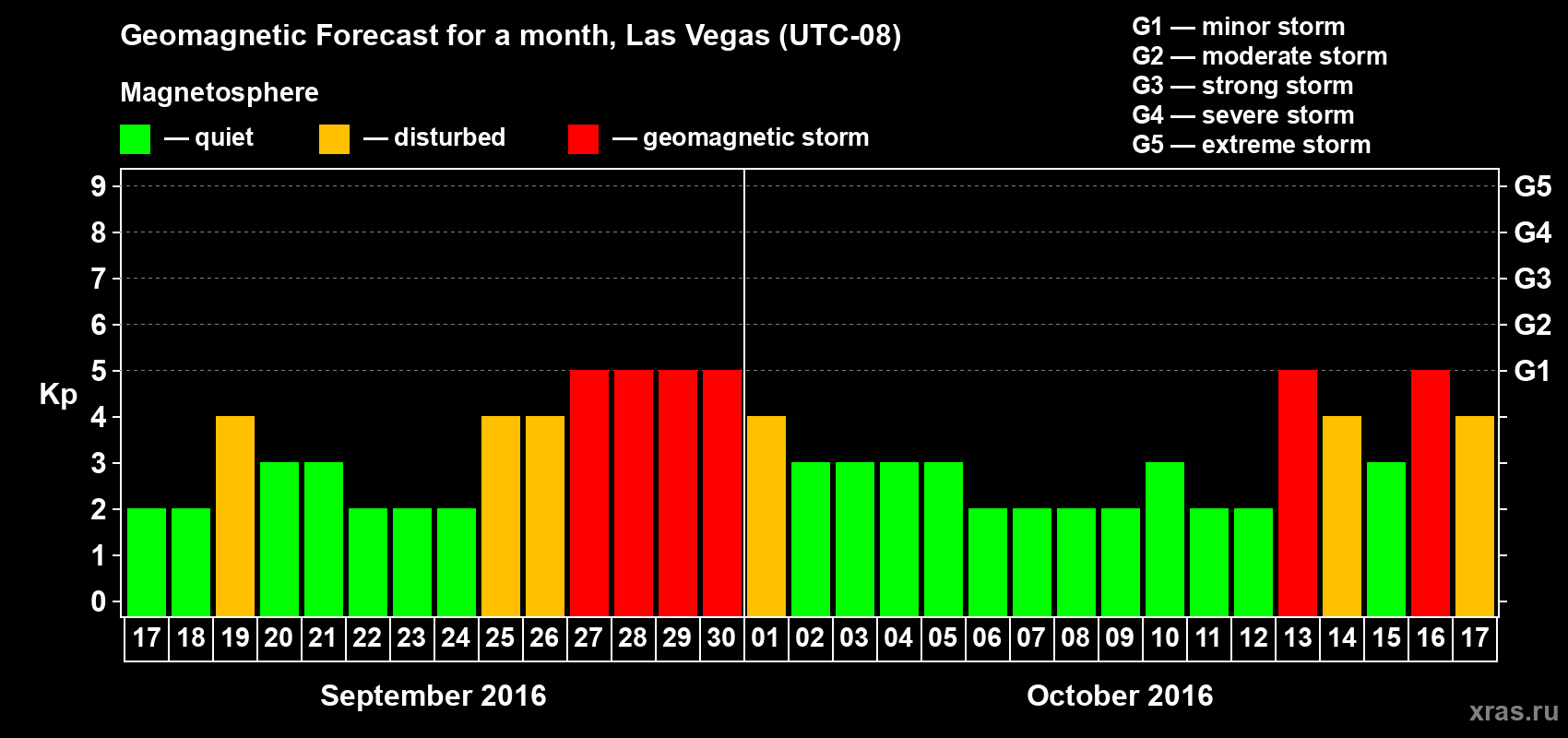 Forecast of the daily maximal value of geomagnetic index Kp for <b>1 month</b> (31 days) <b>from Sep 17, 2016 to Oct 17, 2016</b>