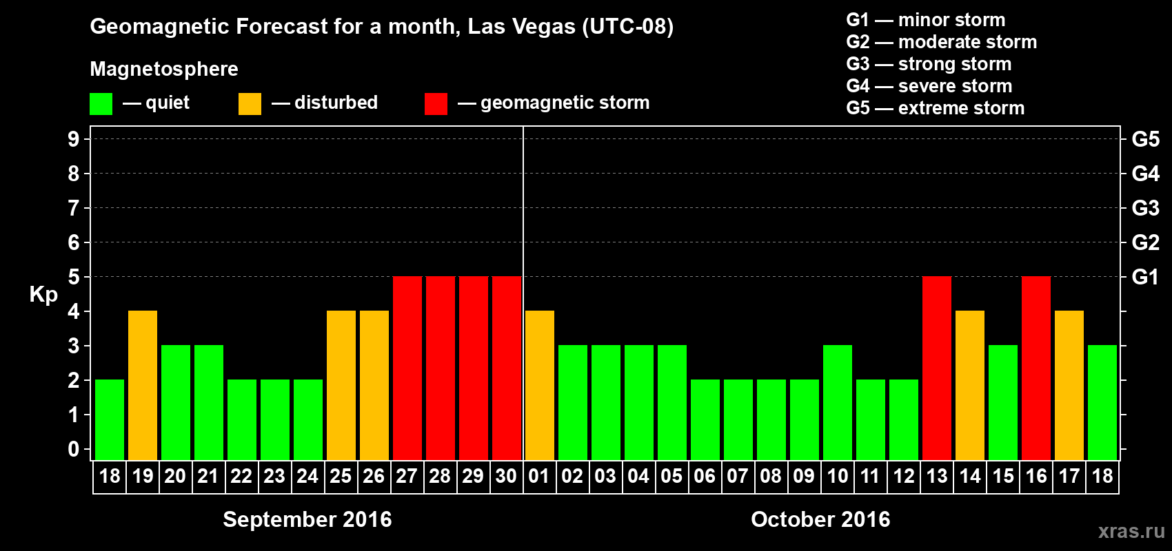 Forecast of the daily maximal value of geomagnetic index Kp for <b>1 month</b> (31 days) <b>from Sep 18, 2016 to Oct 18, 2016</b>
