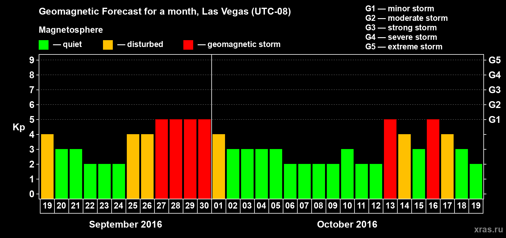 Forecast of the daily maximal value of geomagnetic index Kp for <b>1 month</b> (31 days) <b>from Sep 19, 2016 to Oct 19, 2016</b>