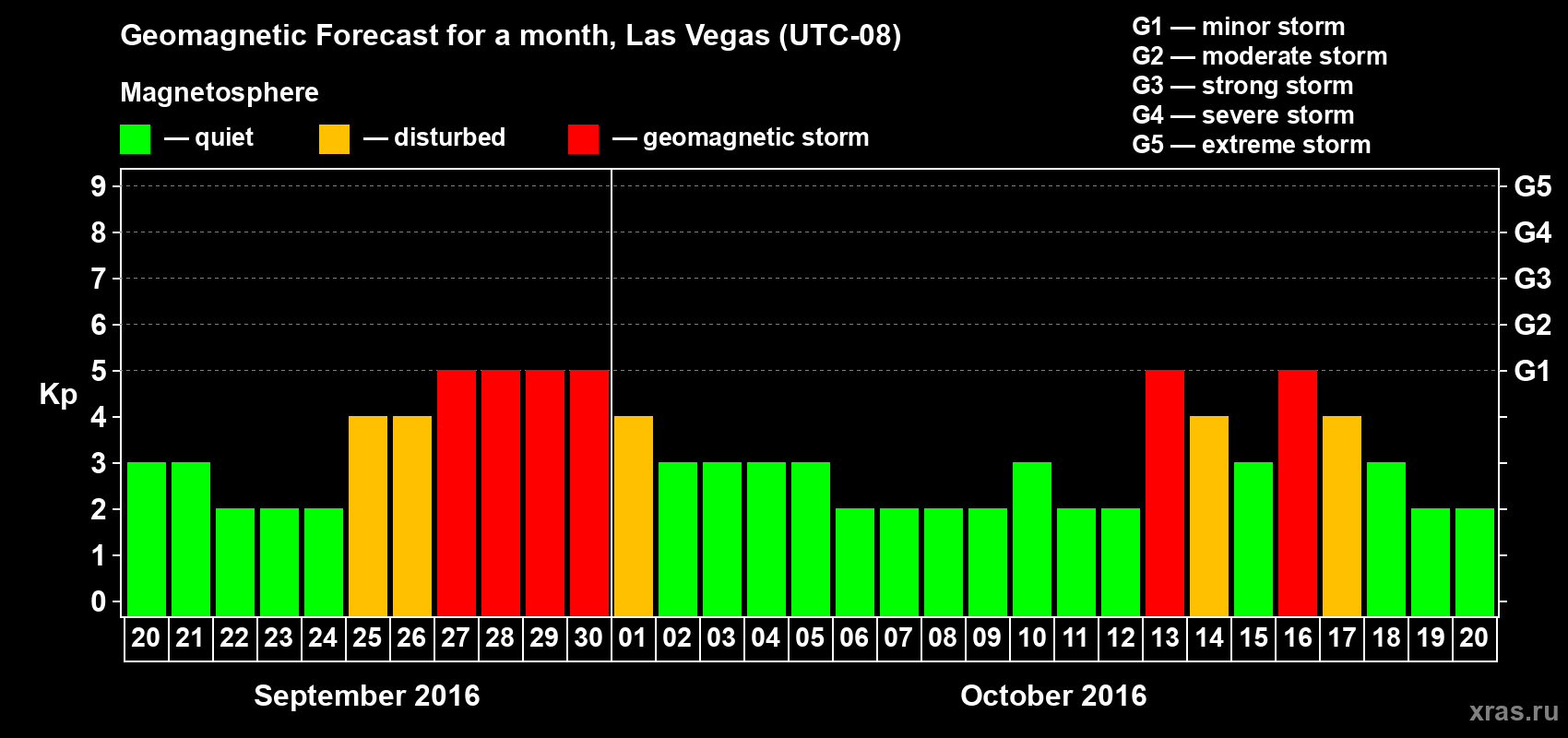Forecast of the daily maximal value of geomagnetic index Kp for <b>1 month</b> (31 days) <b>from Sep 20, 2016 to Oct 20, 2016</b>