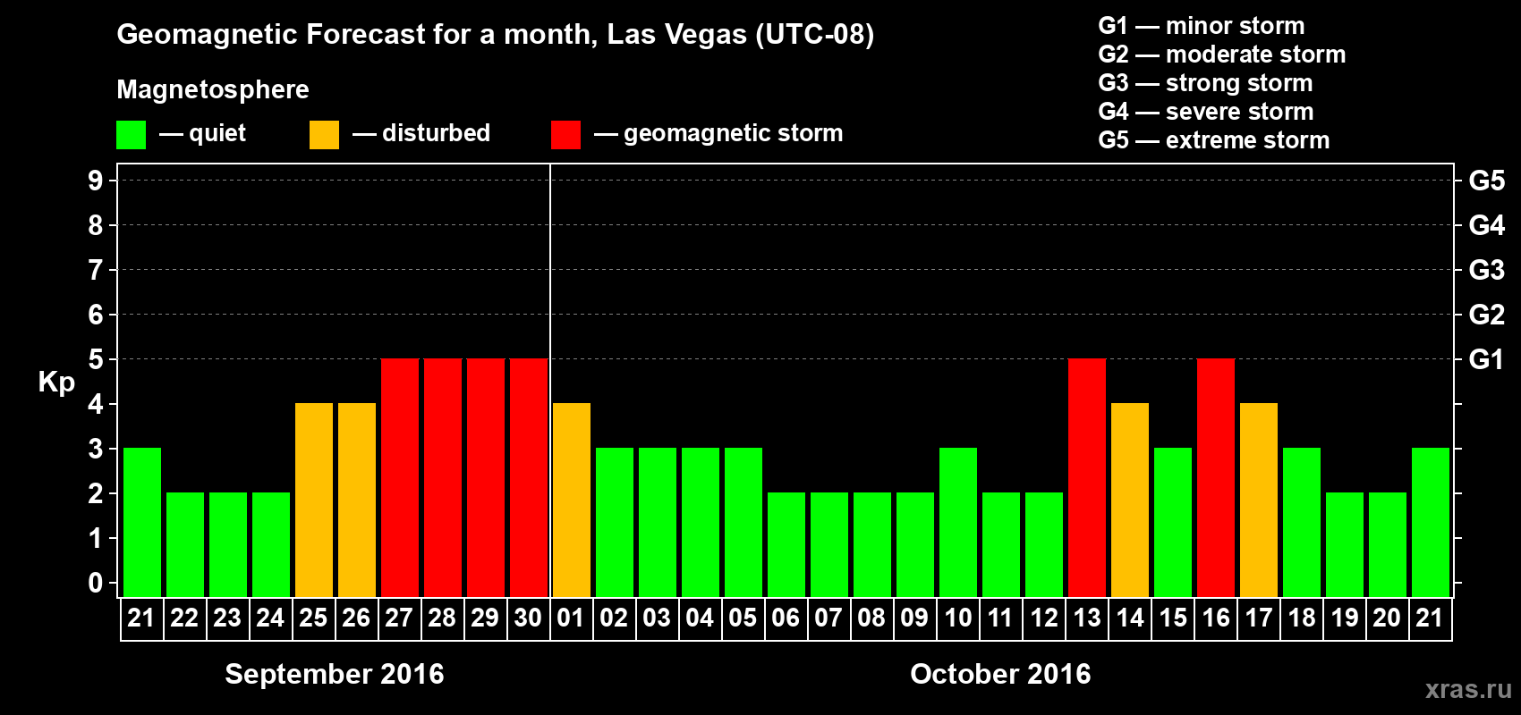 Forecast of the daily maximal value of geomagnetic index Kp for <b>1 month</b> (31 days) <b>from Sep 21, 2016 to Oct 21, 2016</b>