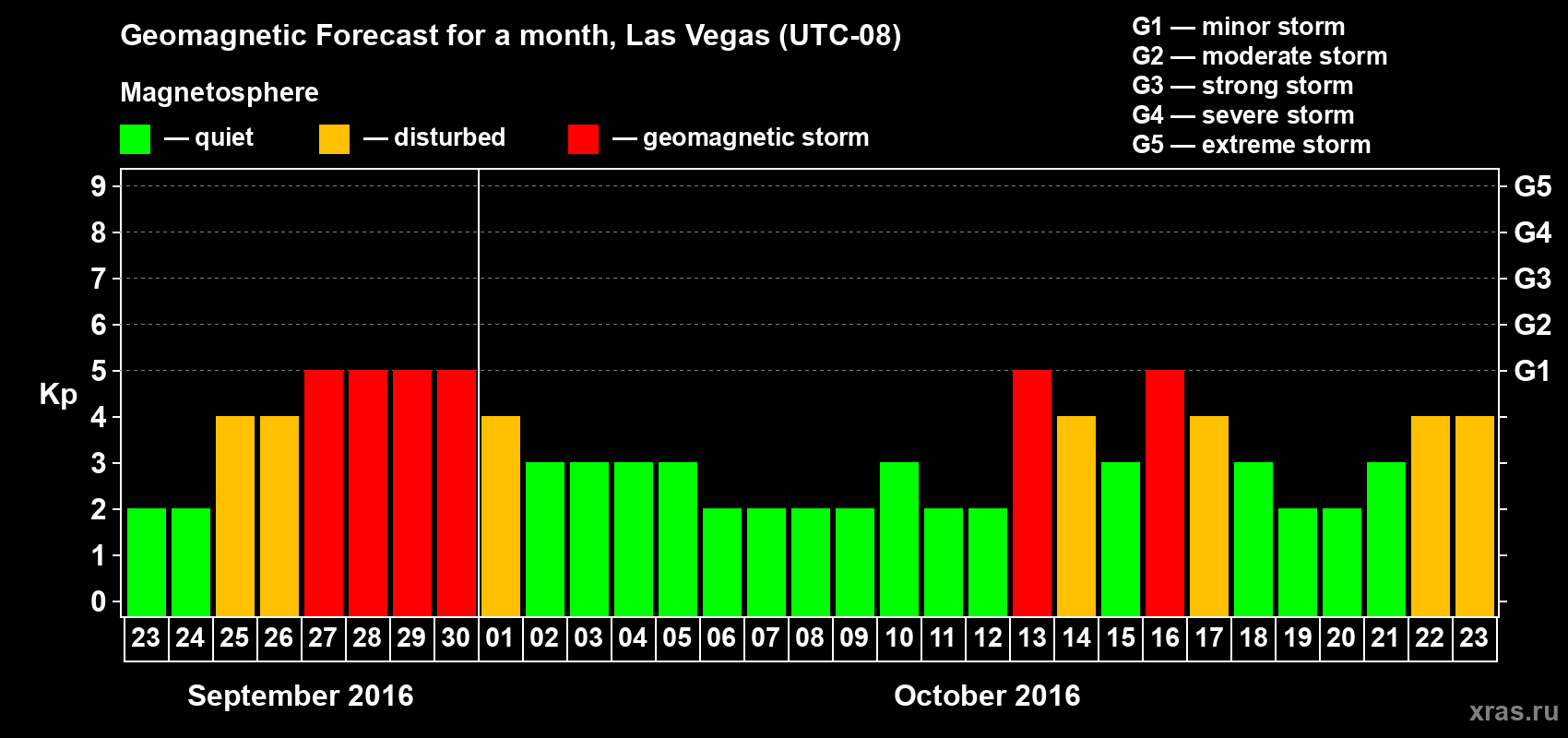 Forecast of the daily maximal value of geomagnetic index Kp for <b>1 month</b> (31 days) <b>from Sep 23, 2016 to Oct 23, 2016</b>