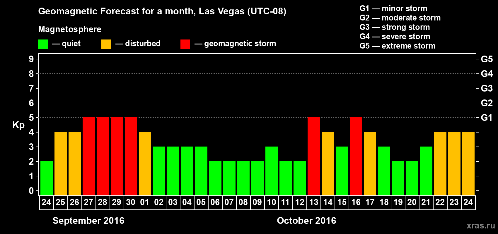 Forecast of the daily maximal value of geomagnetic index Kp for <b>1 month</b> (31 days) <b>from Sep 24, 2016 to Oct 24, 2016</b>