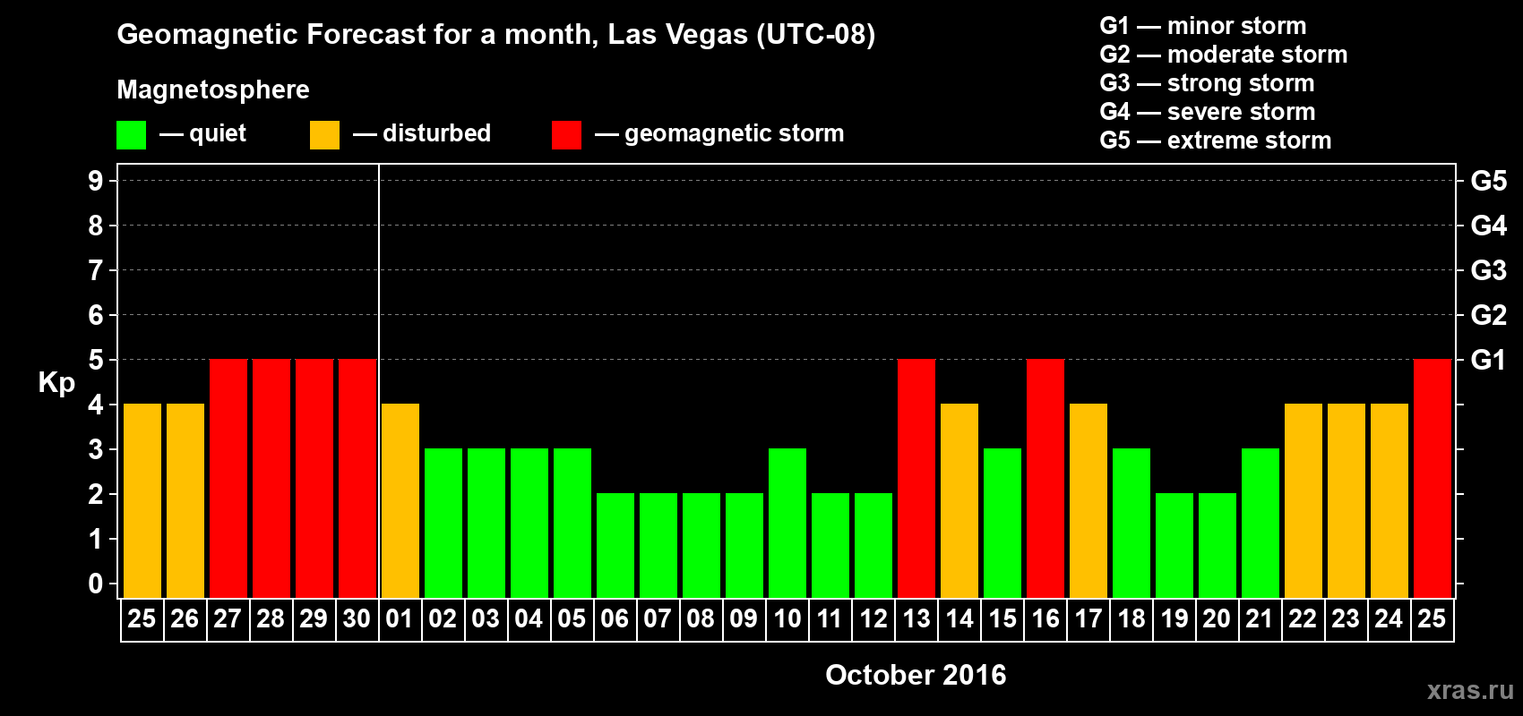 Forecast of the daily maximal value of geomagnetic index Kp for <b>1 month</b> (31 days) <b>from Sep 25, 2016 to Oct 25, 2016</b>