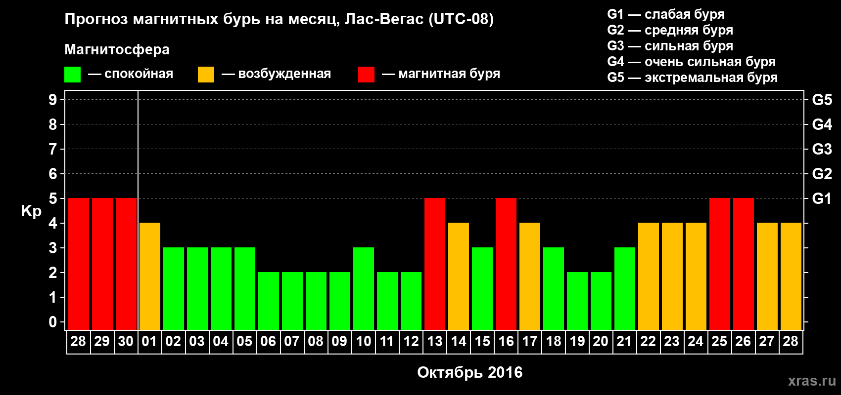Прогноз максимального суточного геомагнитного индекса Kp на <b>1 месяц</b> (31 день) <b>с 28 сентября по 28 октября 2016 г</b>