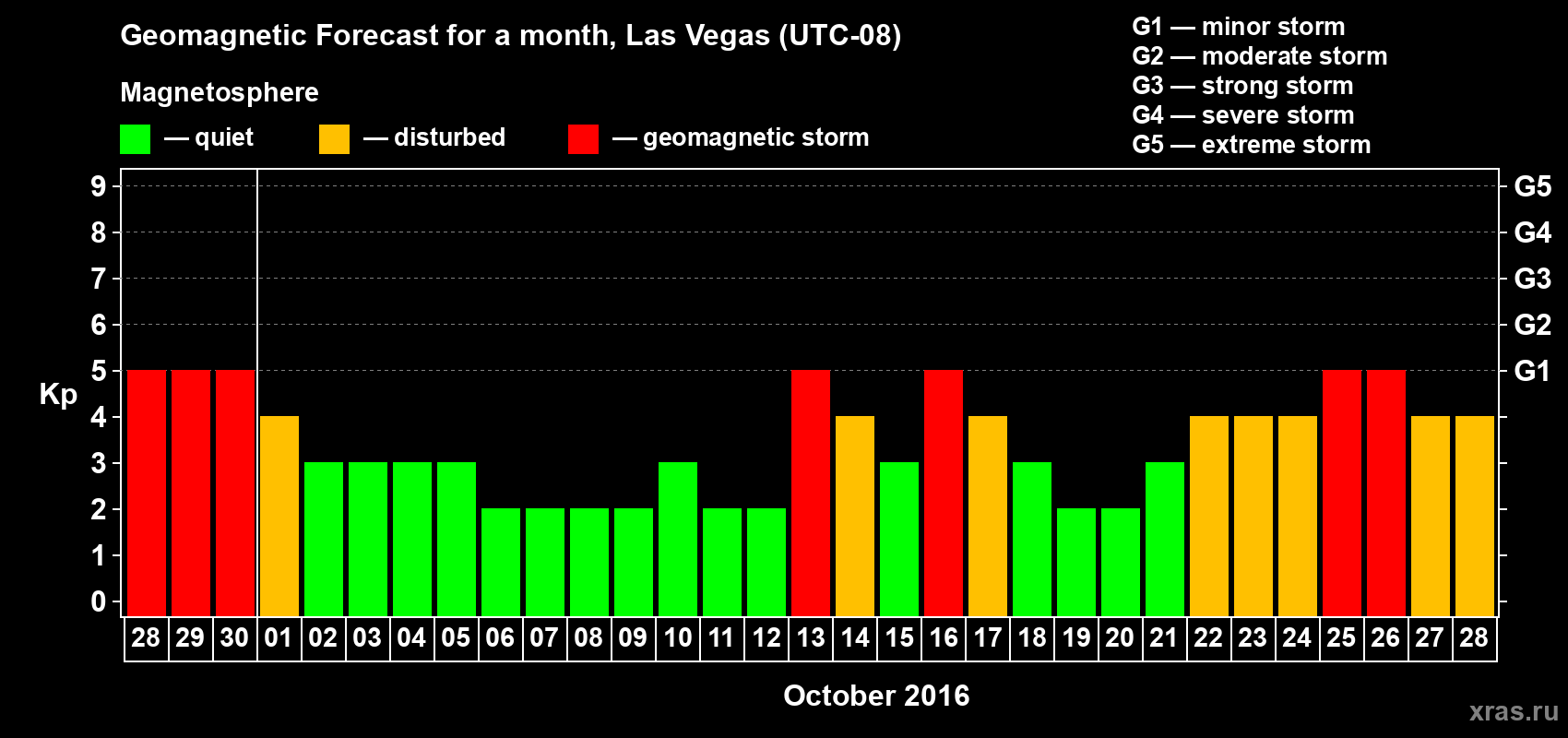 Forecast of the daily maximal value of geomagnetic index Kp for <b>1 month</b> (31 days) <b>from Sep 28, 2016 to Oct 28, 2016</b>