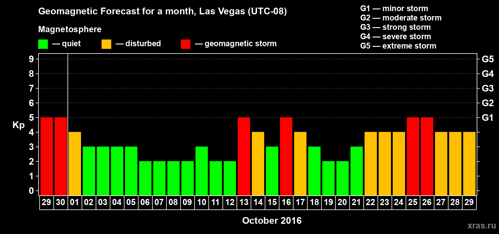 Forecast of the daily maximal value of geomagnetic index Kp for <b>1 month</b> (31 days) <b>from Sep 29, 2016 to Oct 29, 2016</b>