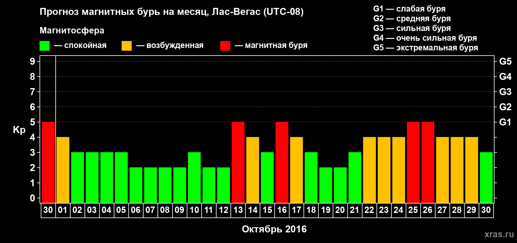 Прогноз максимального суточного геомагнитного индекса Kp на <b>1 месяц</b> (31 день) <b>с 30 сентября по 30 октября 2016 г</b>