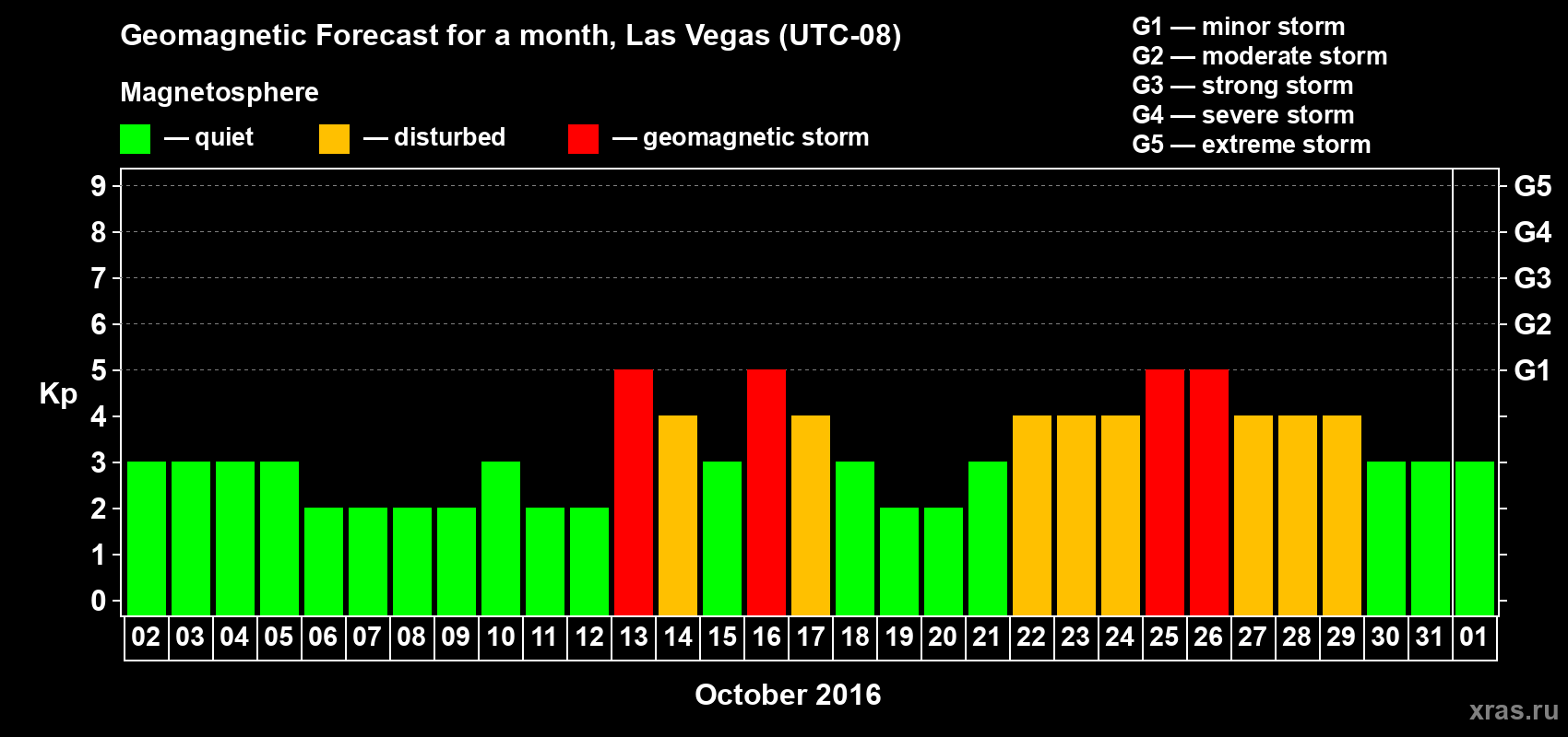 Forecast of the daily maximal value of geomagnetic index Kp for <b>1 month</b> (31 days) <b>from Oct 02, 2016 to Nov 01, 2016</b>