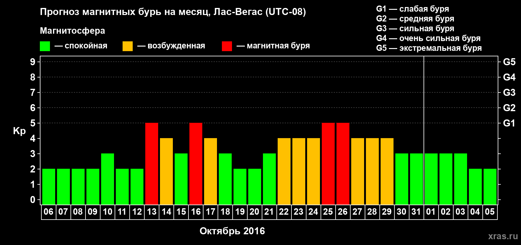 Прогноз максимального суточного геомагнитного индекса Kp на <b>1 месяц</b> (31 день) <b>с 06 октября по 05 ноября 2016 г</b>