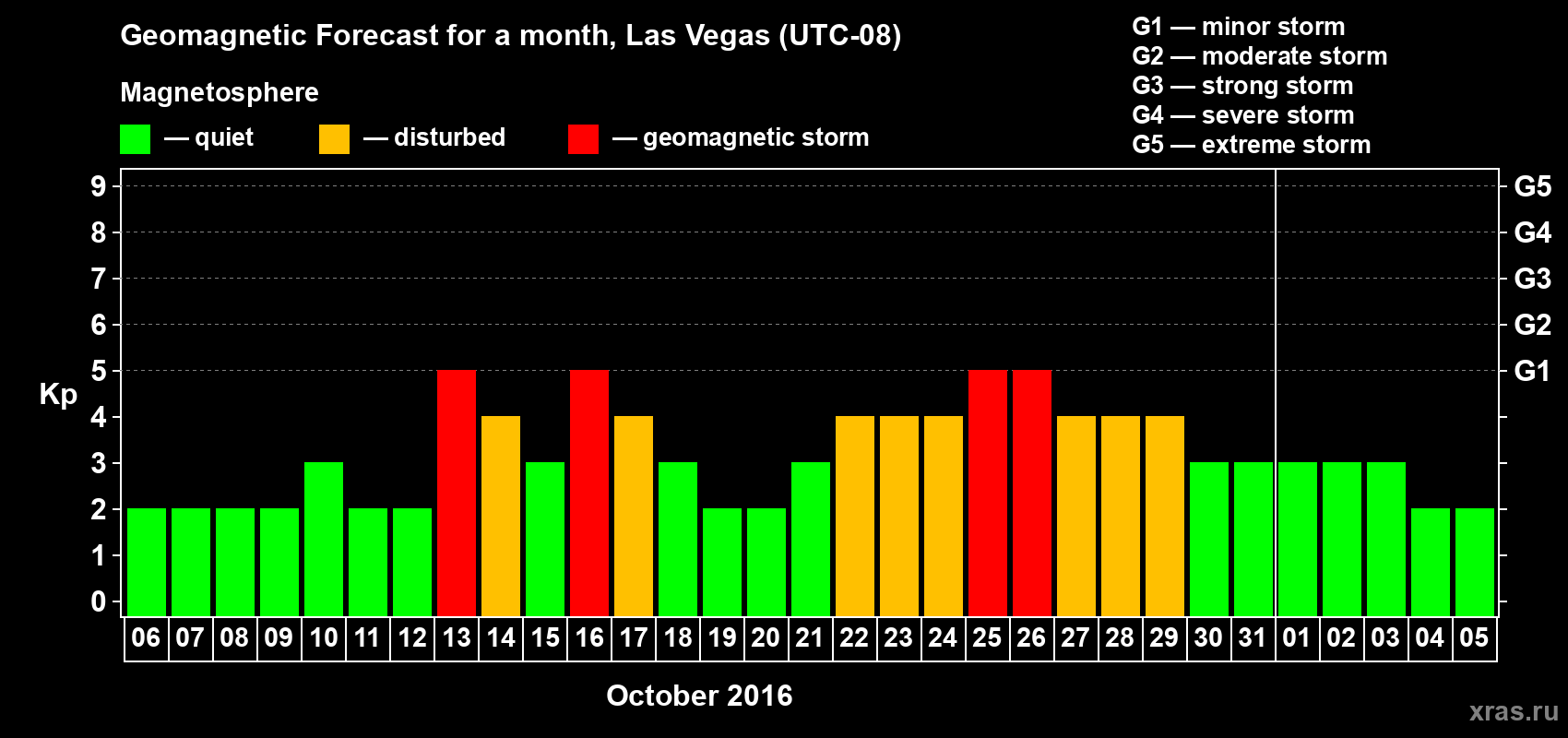 Forecast of the daily maximal value of geomagnetic index Kp for <b>1 month</b> (31 days) <b>from Oct 06, 2016 to Nov 05, 2016</b>