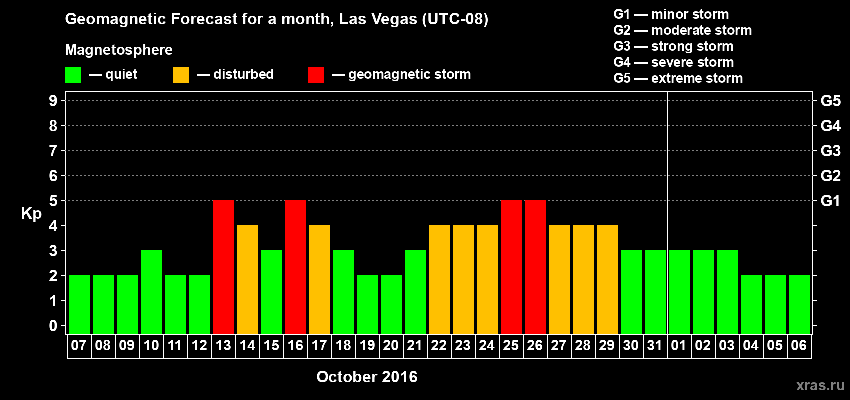 Forecast of the daily maximal value of geomagnetic index Kp for <b>1 month</b> (31 days) <b>from Oct 07, 2016 to Nov 06, 2016</b>
