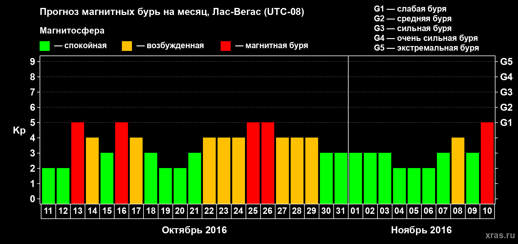 Прогноз максимального суточного геомагнитного индекса Kp на <b>1 месяц</b> (31 день) <b>с 11 октября по 10 ноября 2016 г</b>