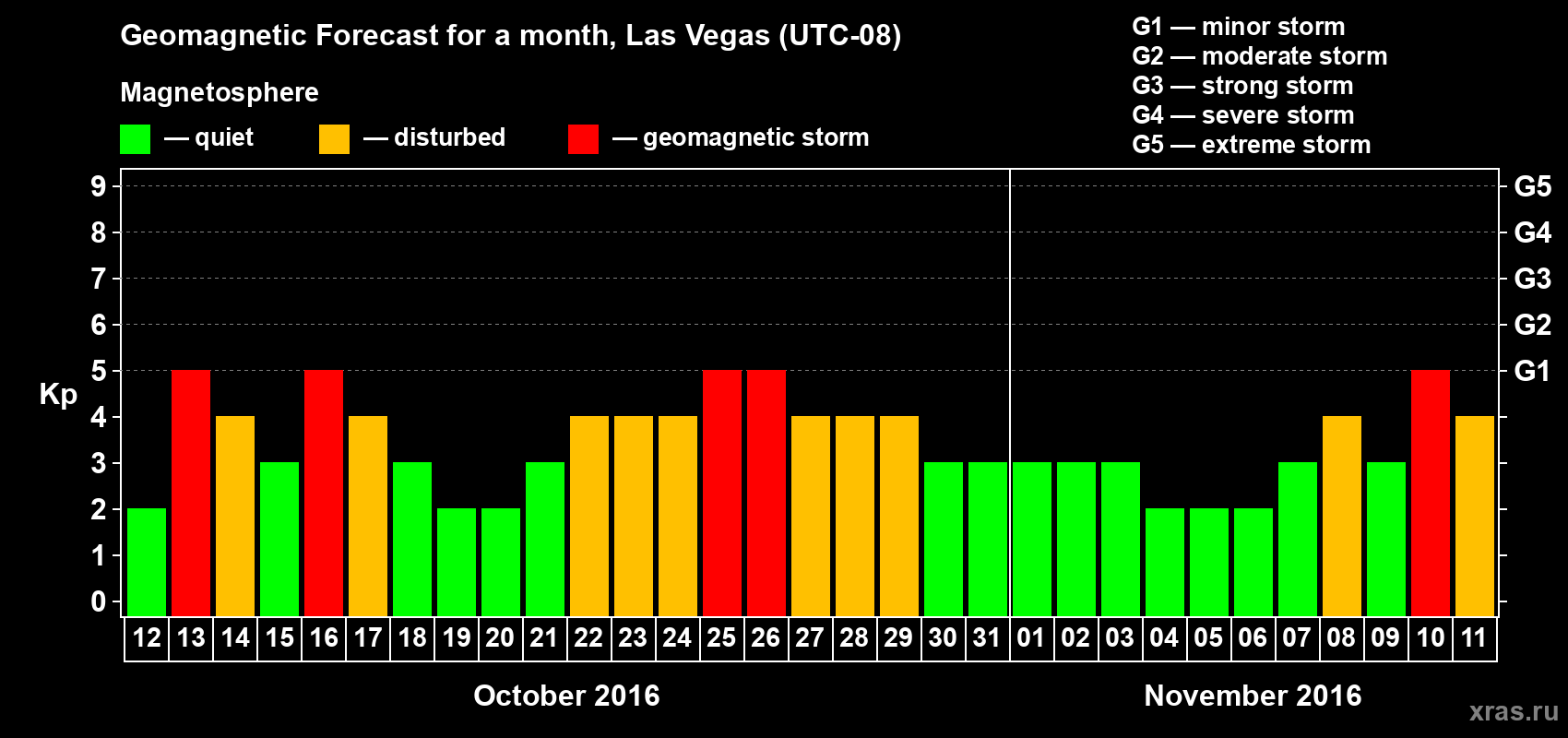 Forecast of the daily maximal value of geomagnetic index Kp for <b>1 month</b> (31 days) <b>from Oct 12, 2016 to Nov 11, 2016</b>