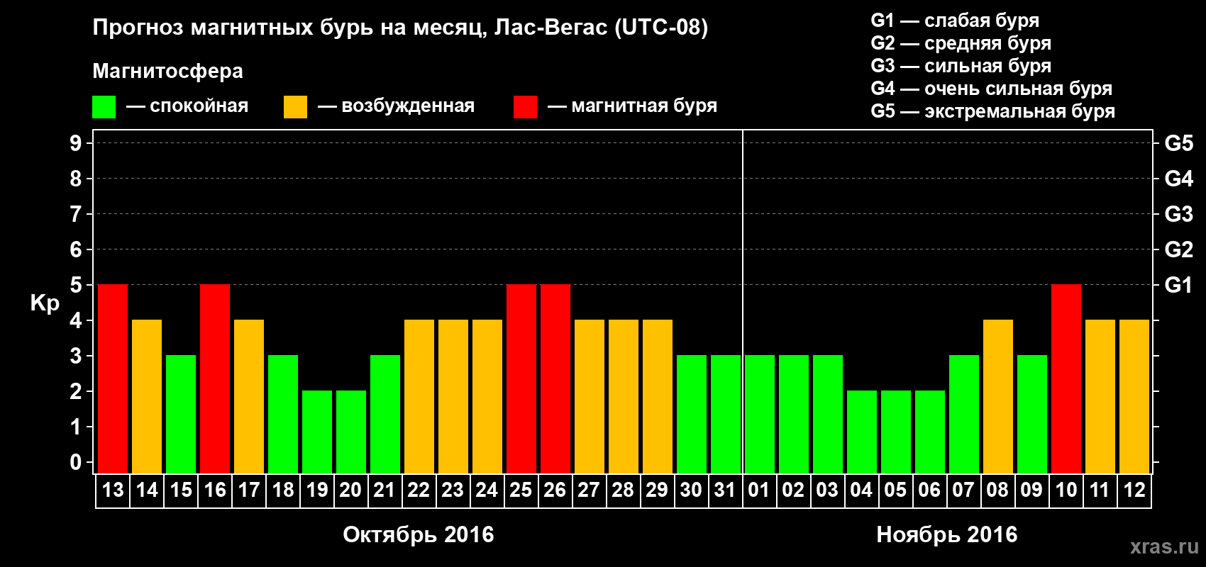 Прогноз максимального суточного геомагнитного индекса Kp на <b>1 месяц</b> (31 день) <b>с 13 октября по 12 ноября 2016 г</b>