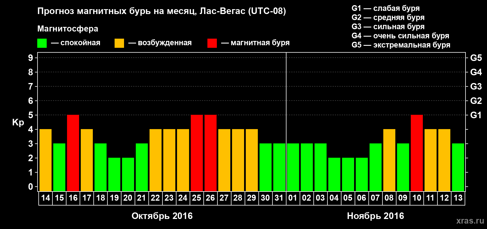 Прогноз максимального суточного геомагнитного индекса Kp на <b>1 месяц</b> (31 день) <b>с 14 октября по 13 ноября 2016 г</b>