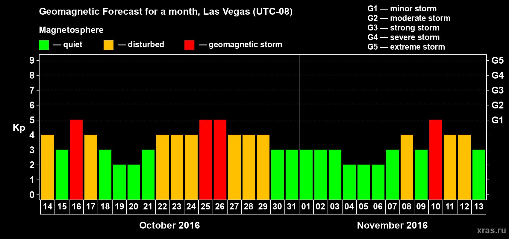 Forecast of the daily maximal value of geomagnetic index Kp for <b>1 month</b> (31 days) <b>from Oct 14, 2016 to Nov 13, 2016</b>