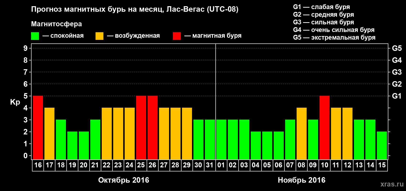 Прогноз максимального суточного геомагнитного индекса Kp на <b>1 месяц</b> (31 день) <b>с 16 октября по 15 ноября 2016 г</b>