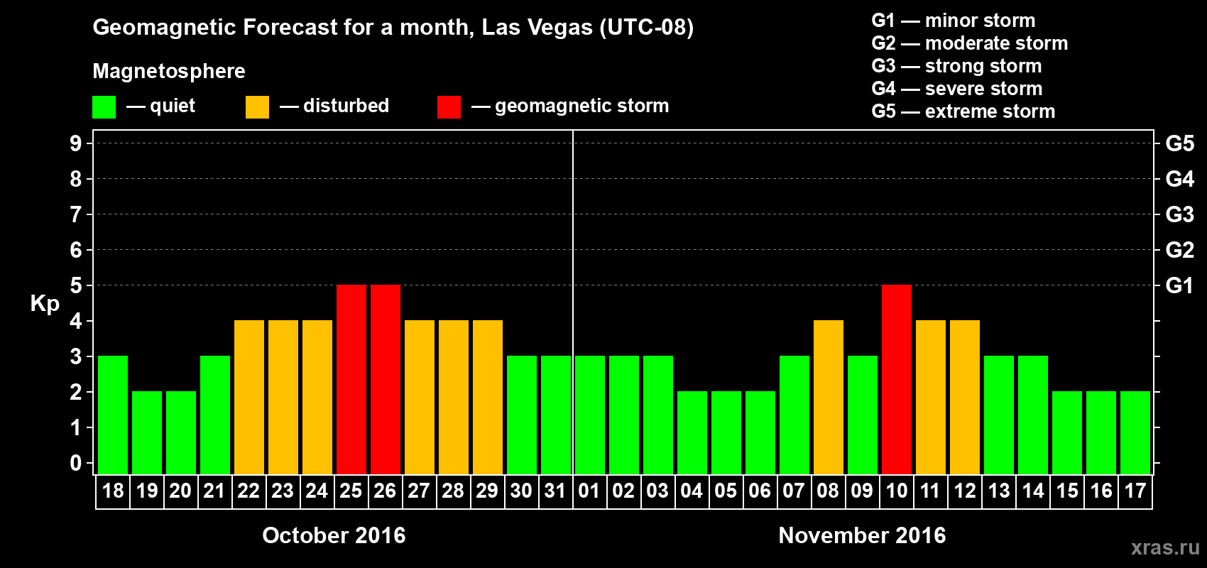 Forecast of the daily maximal value of geomagnetic index Kp for <b>1 month</b> (31 days) <b>from Oct 18, 2016 to Nov 17, 2016</b>