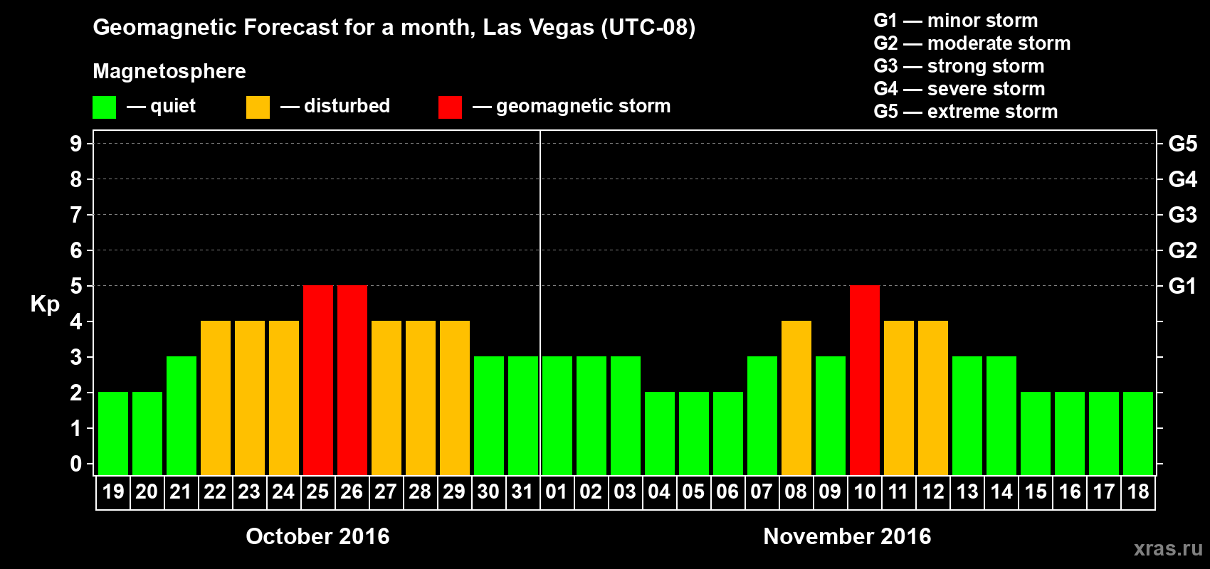 Forecast of the daily maximal value of geomagnetic index Kp for <b>1 month</b> (31 days) <b>from Oct 19, 2016 to Nov 18, 2016</b>
