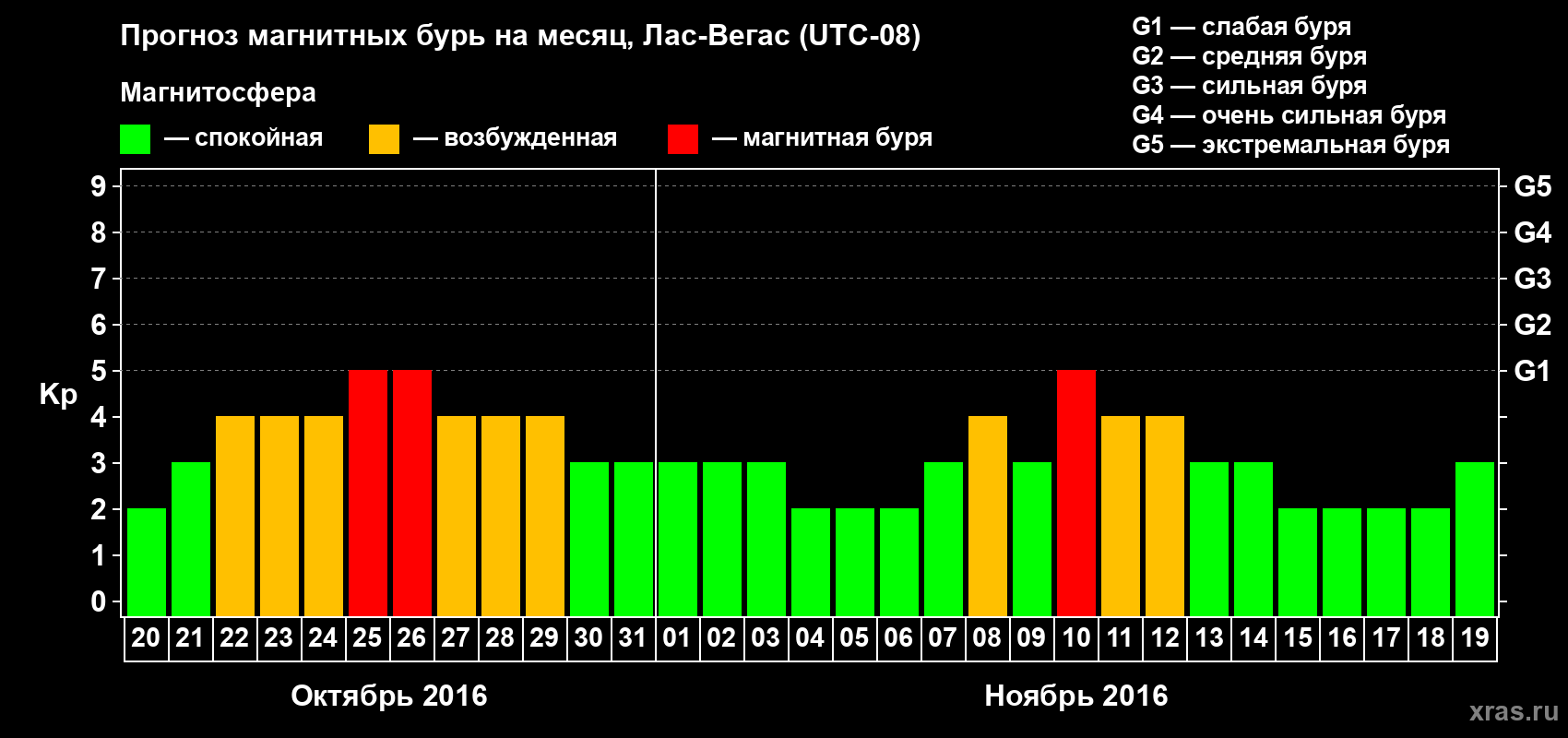 Прогноз максимального суточного геомагнитного индекса Kp на <b>1 месяц</b> (31 день) <b>с 20 октября по 19 ноября 2016 г</b>